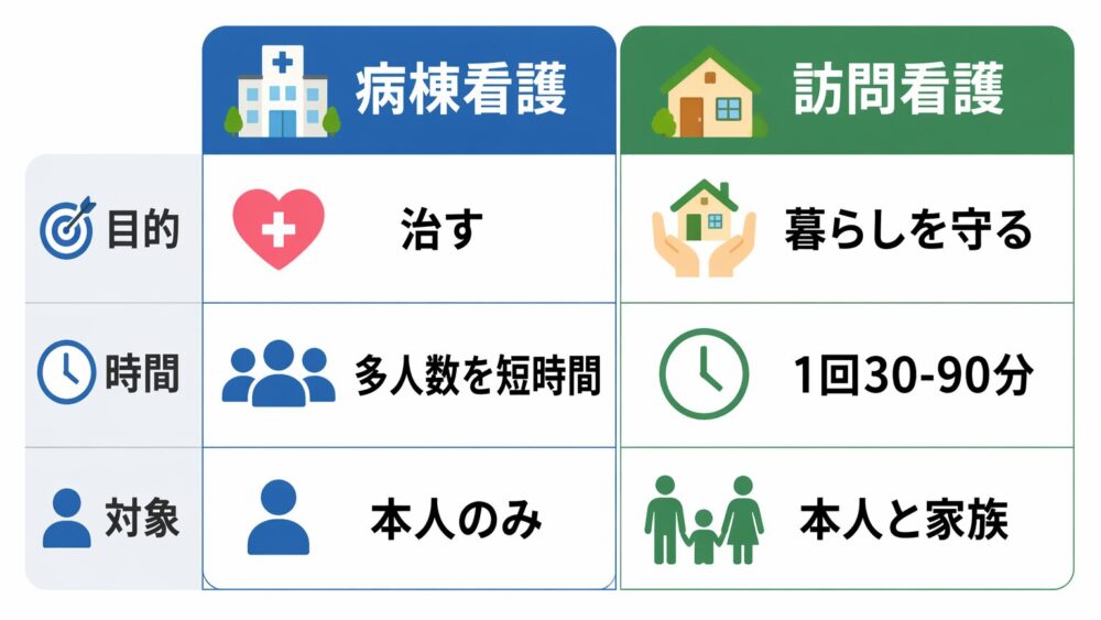 病棟看護師と訪問看護師の考え方の違いをまとめた、訪問看護師の役割を整理する図解