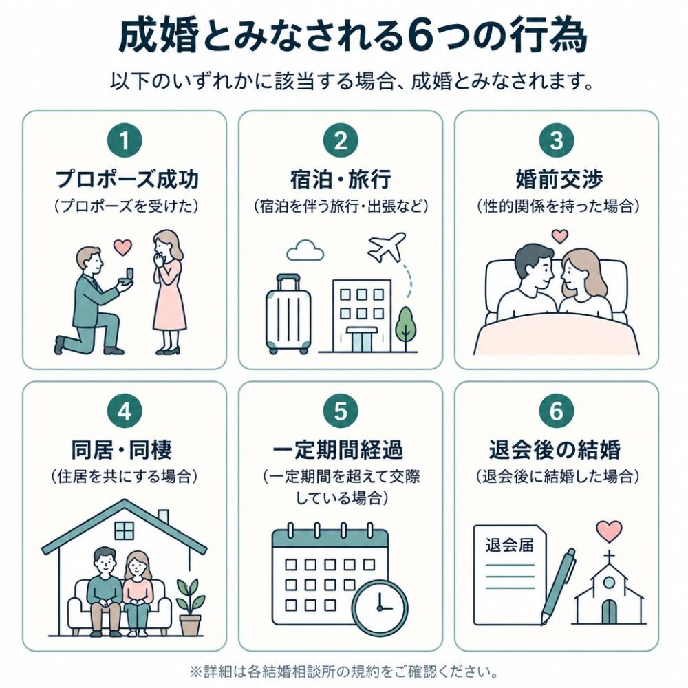 結婚相談所で成婚料が発生する判定行為6種をまとめた図解(プロポーズ・宿泊・婚前交渉・同棲・期間経過・退会後結婚)