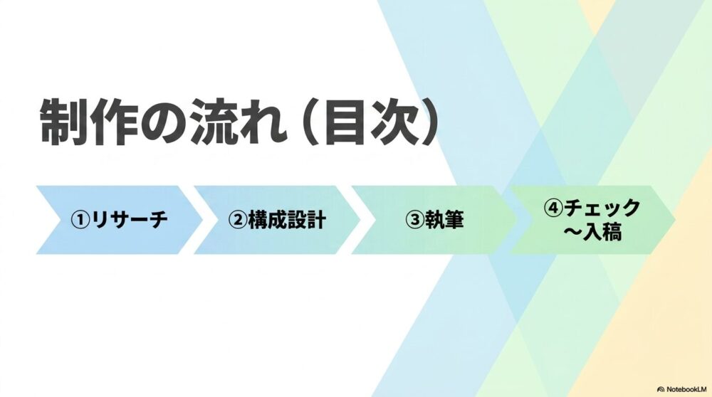 SEO記事制作フロー 目次と制作の流れ