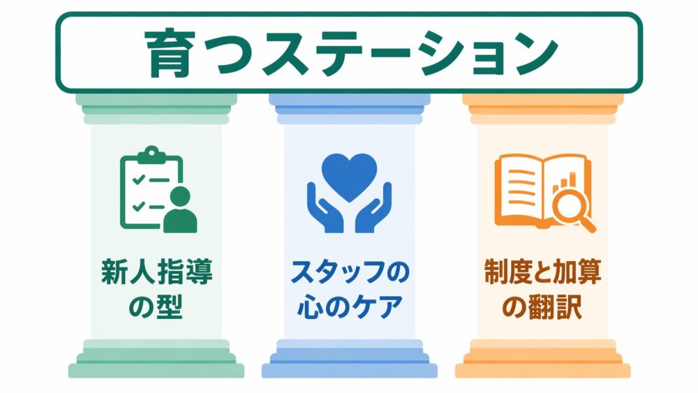 管理者が整える「新人指導」「スタッフのメンタルケア」「制度の翻訳」の3つの仕組みをまとめた、訪問看護師の役割を支える図解