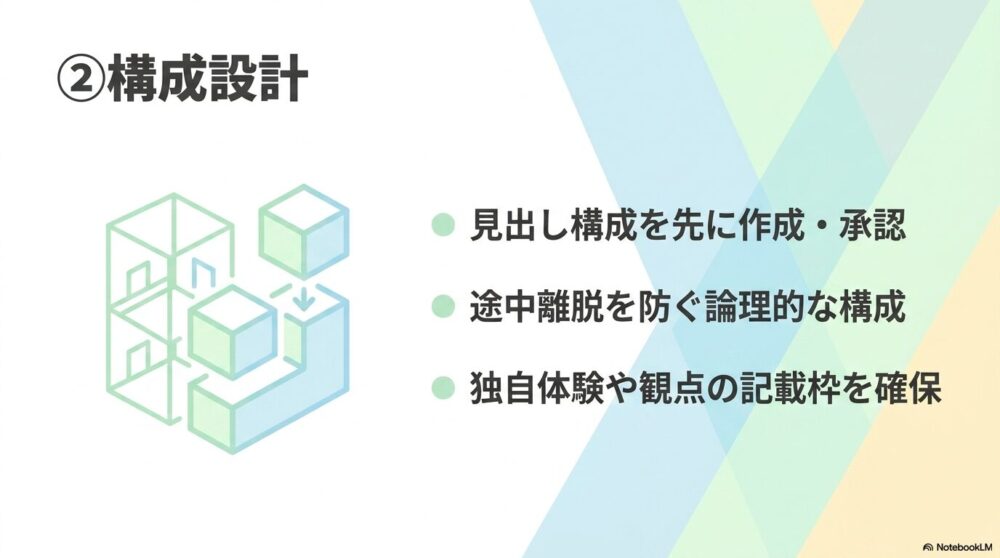 SEO記事制作フロー フェーズ2 構成設計