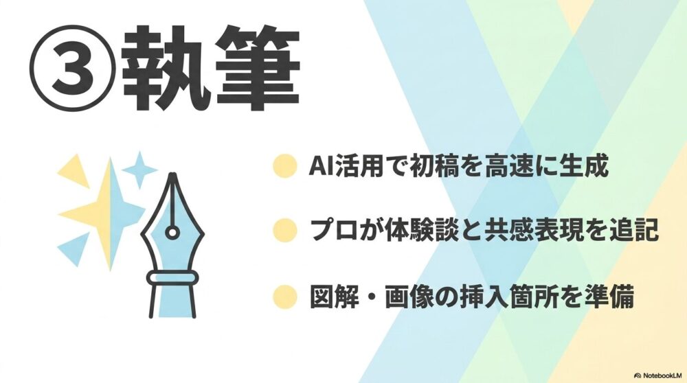 SEO記事制作フロー フェーズ3 執筆