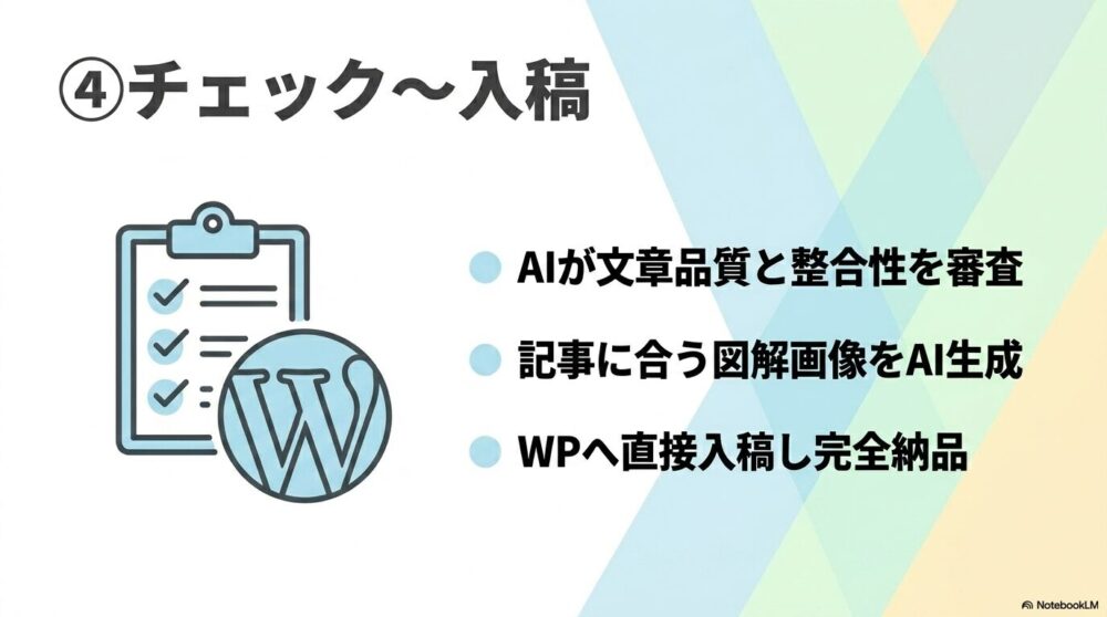 SEO記事制作フロー フェーズ4 チェックと入稿
