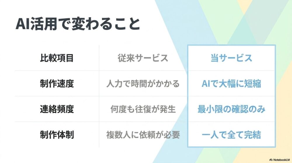 SEO記事制作におけるAI活用の変化